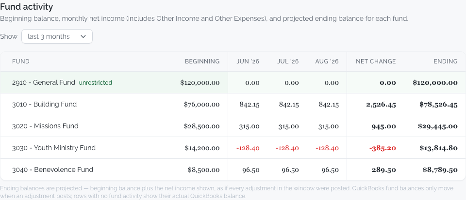 The AutoFund fund activity table: beginning balance, monthly net income and projected ending balance for every mapped fund.