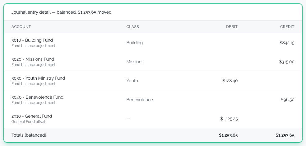 The AutoFund journal entry detail table: one debit or credit line per fund, a single netted General Fund offset line, and balanced totals.